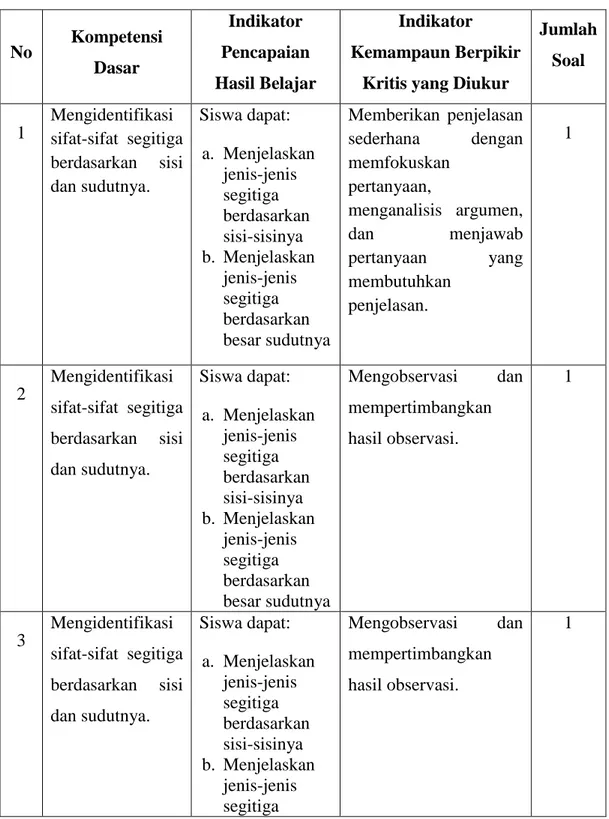 Tabel 3.1 Kisi-kisi Penilaian Soal 