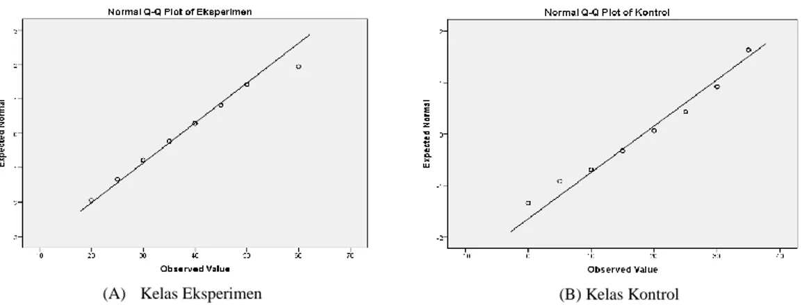 Gambar 4.3 Uji Normalitas Q-Q Indeks Gain Kelas Eksperimen dan Kontrol  2)  Uji Homogenitas Varians  