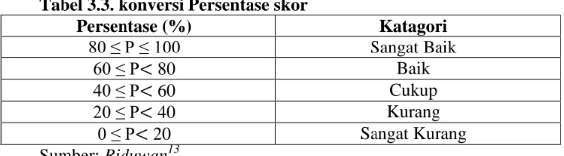 Tabel 3.3. konversi Persentase skor 