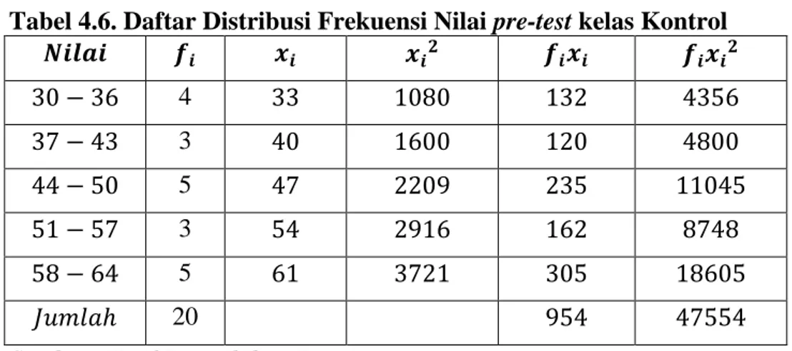 Tabel 4.6. Daftar Distribusi Frekuensi Nilai pre-test kelas Kontrol 