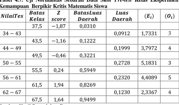 Tabel  4.7.  Uji  Normalitas  Sebaran  Data  Skor  Pre-test  Kelas  Eksperimen  Kemampuan  Berpikir Kritis Matematis Siswa 