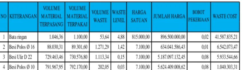Tabel 3. Rekapitulasi Waste Cost
