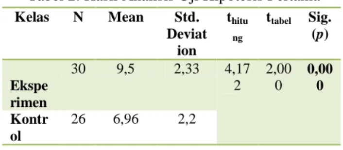 Tabel 2. Hasil Analisis Uji Hipotesis Pertama  Kelas  N  Mean  Std.  Deviat ion  t hitung t tabel Sig