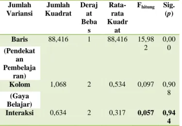 Tabel 3. Hasil Analisis Uji Hipotesis Kedua  Kelomp ok  N  Mean  Std.  Deviatio n  F hitung F tabel Si g.( p)  Visual  18  8,17  2,526  0,0 97  3,170  0,8 88  Audito rial  18  8,22  2,34  Kinest etik  20  8,55  2,946 