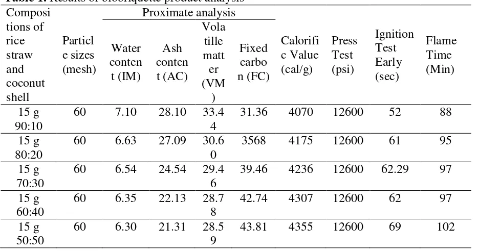 Table 2. Comparison mass reduction rate during combustion 