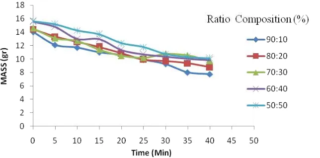 Figure 4.  Graph of mass reduction rate during combustion of biobriquette variety compositions 