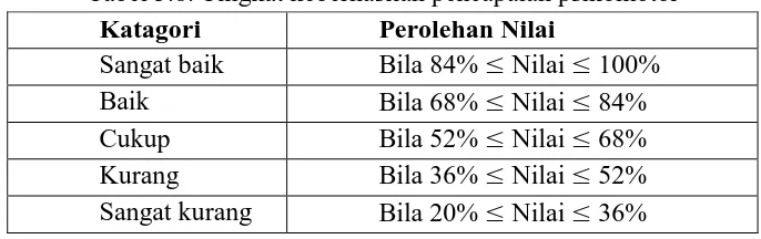 Gambar  3.2. Kurva baku normal uji normalitas 