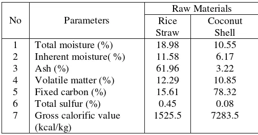 TABLE 4. THE PROXIMATE ANALYSIS RESULTS OF RAW MATERIALS 