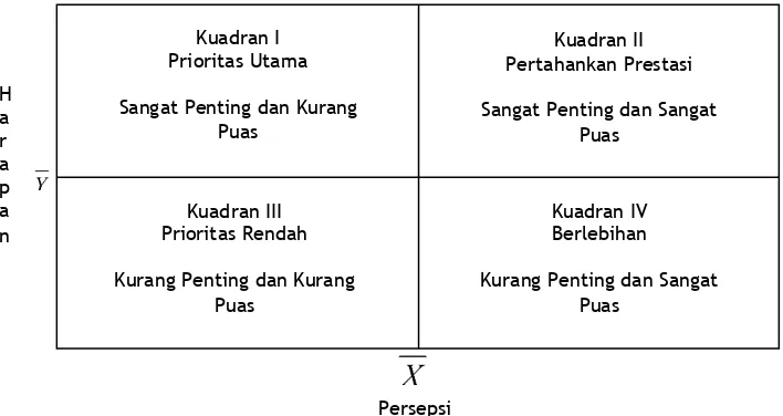 Gambar 1. Diagram kartesius (Prasetyawati, 2014)  