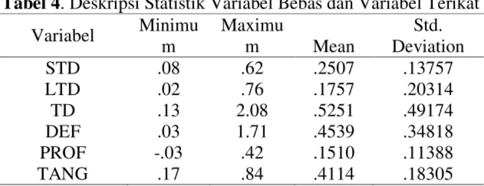Tabel 4. Deskripsi Statistik Variabel Bebas dan Variabel Terikat  Variabel  Minimu m  Maximum  Mean  Std