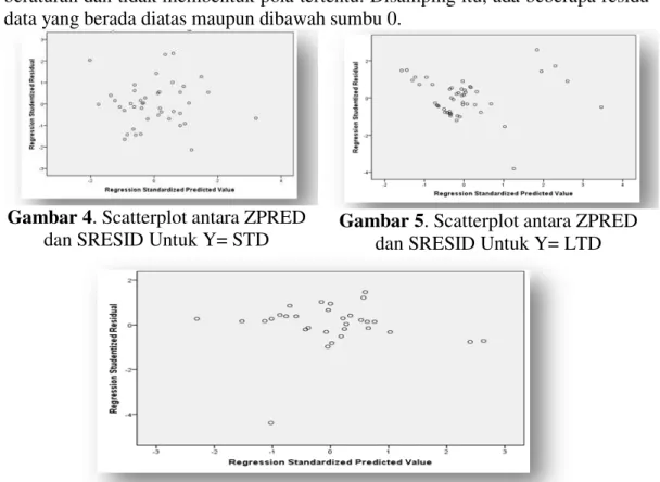 Gambar 4. Scatterplot antara ZPRED  dan SRESID Untuk Y= STD 