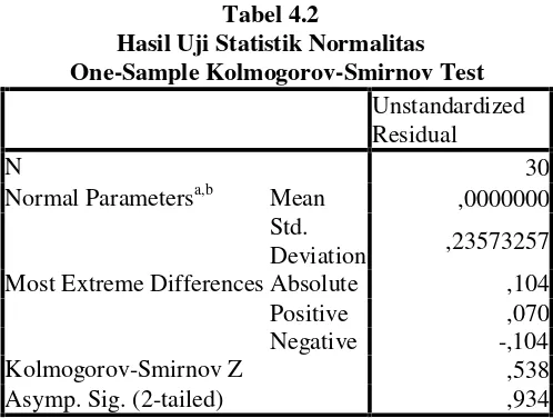 Tabel 4.2statistik 