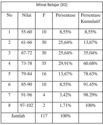 Tabel  menunjukkan  bahwa  sampel  yang  berada  pada  skor  tertinggi  terdapat  pada  kelas  interval  97–102  sebanyak  2  orang  (1,71%),  sampel  yang  berada  pada  skor terendah  terdapat  pada kelas  interval  55-60  sebanyak  10  orang  (8,55%), d