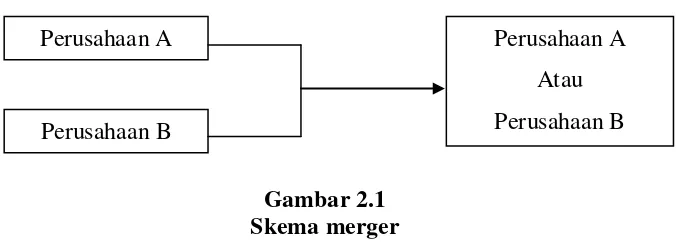 Gambar 2.1 Skema merger 