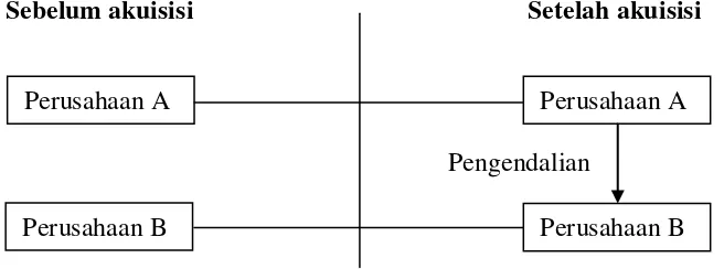 Gambar 2.2 Skema Akuisisi 