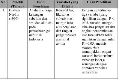 Tabel 2.1 Tinjauan Penelitian Terdahulu 