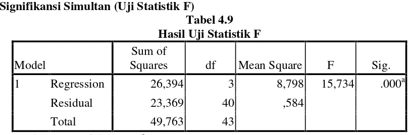 Tabel 4.9Hasil Uji Statistik F