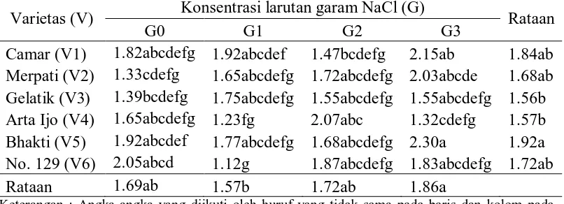 Tabel 1. Rataan laju perkecambahan pada perlakuan konsentrasi larutan garam NaCl dan varietas 