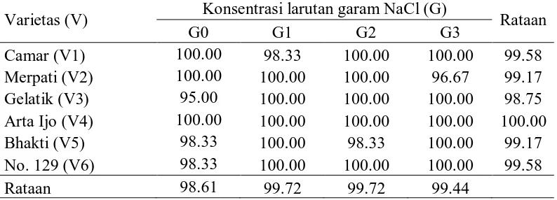 Tabel 2. Rataan persentase kecambah normal pada perlakuan konsentrasi larutan garam NaCl dan varietas Konsentrasi larutan garam NaCl (G) 