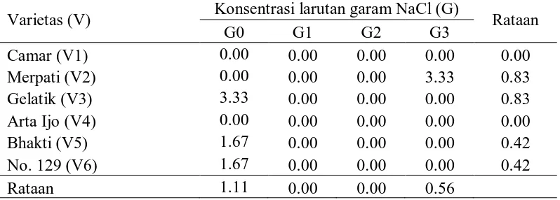 Tabel 3. Rataan persentase kecambah abnormal pada perlakuan konsentrasi larutan garam NaCl dan varietas Konsentrasi larutan garam NaCl (G) 