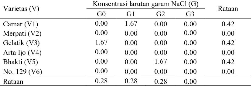 Tabel 4. Rataan persentase benih mati pada perlakuan konsentrasi larutan garam NaCl dan varietas Konsentrasi larutan garam NaCl (G) 