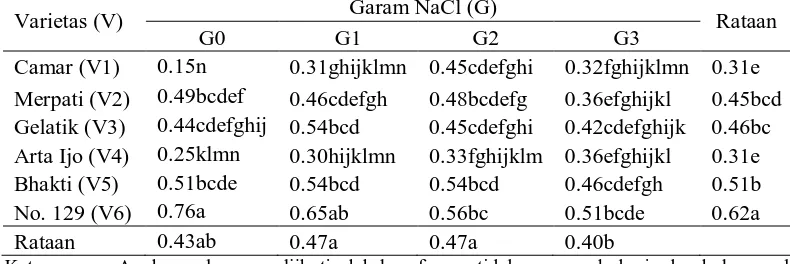 Tabel 5. Rataan bobot segar kecambah pada perlakuan garam NaCl dan varietas Garam NaCl (G) 