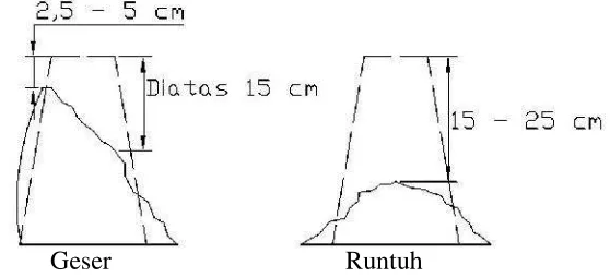 Gambar 2.1. Pengujian Slump Test