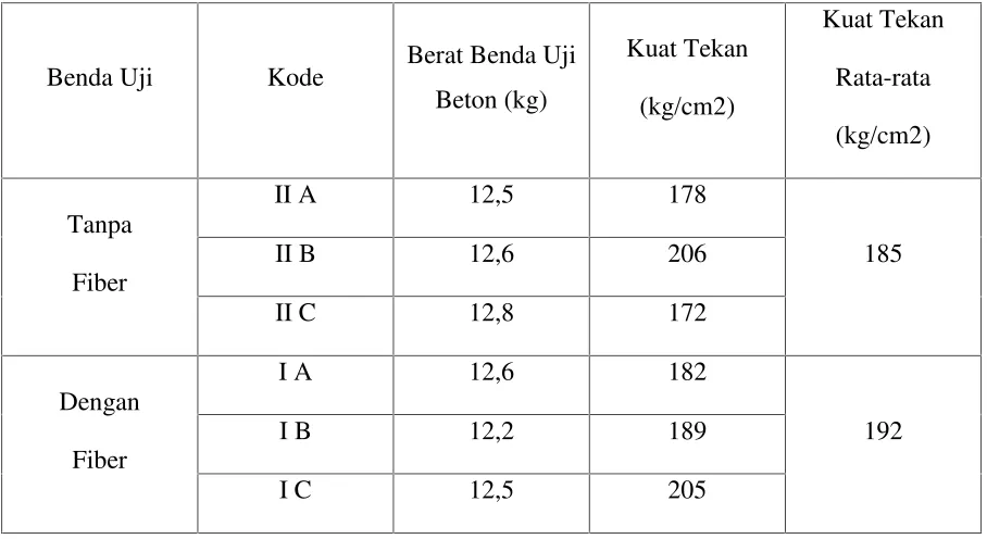 Tabel 4.1. Hasil Nilai Slump Test