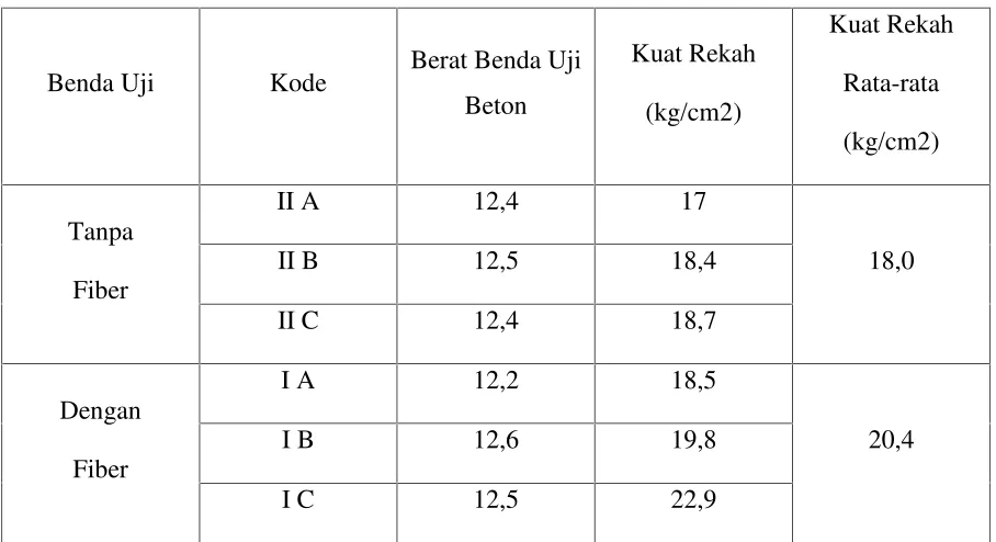 Tabel 4.3. Hasil Pengujian Kuat Rekah