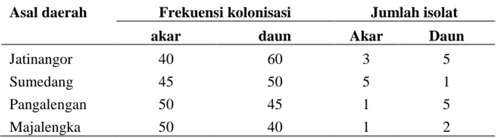 Tabel 1.  Frekuensi kolonisasi dan variabilitas isolat jamur endofit 