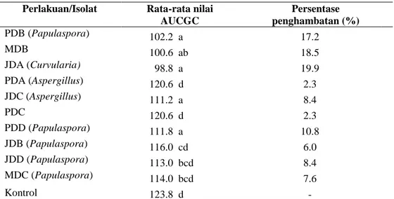 Tabel 5. Efek jamur endofit daun kacang tanah terhadap jamur patogen Cercospora sp. 