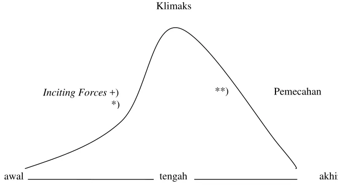 Gambar 2.2 Diagram Struktur Alur 