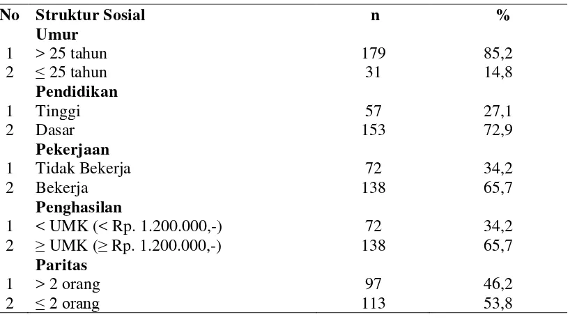 Tabel 4.1. Distribusi Struktur Sosial (Umur, Pendidikan, Pekerjaan, Penghasilan dan Paritas) di Kecamatan Beringin Kabupaten Deli Serdang 