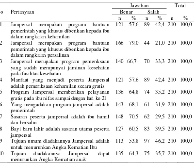 Tabel 4.2. Distribusi Pengetahuan Responden di Kecamatan Beringin Kabupaten Deli Serdang 