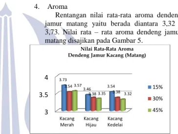 Tabel 5. Hasil uji lanjut Duncan Jumlah Puree Kacang  terhadap warna dendeng jamur matang 