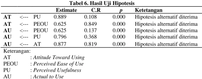 Tabel 6. Hasil Uji Hipotesis  