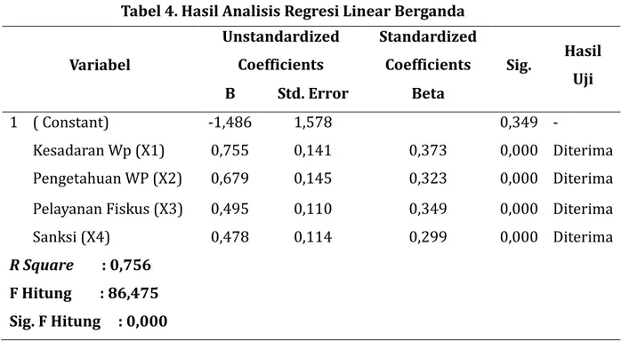 Tabel 4. Hasil Analisis Regresi Linear Berganda  Variabel 