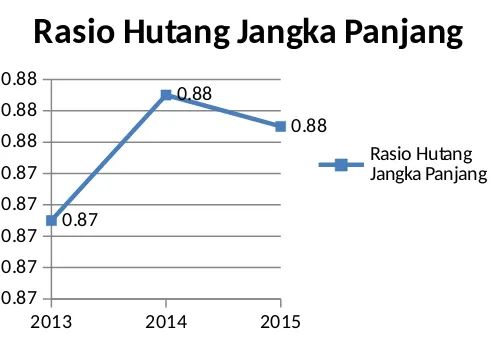 Grafik Rasio Hutang Jangka Panjang