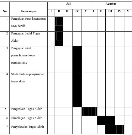Tabel 1.1 Jadwal Penelitian Peneliti Dalam Penyusunan Tugas Akhir 