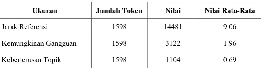 Tabel 5.3. Pronomina Takrif 