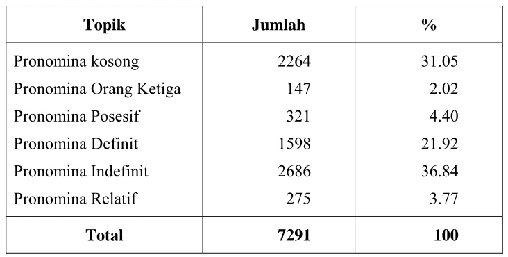 Tabel  4.1. Distribusi Topik 