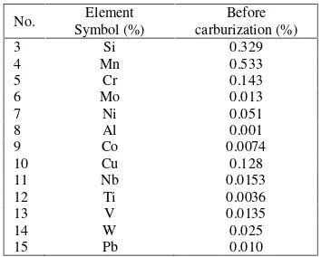 Table 4. Chemical composition of low carbon steelafter carburizing process