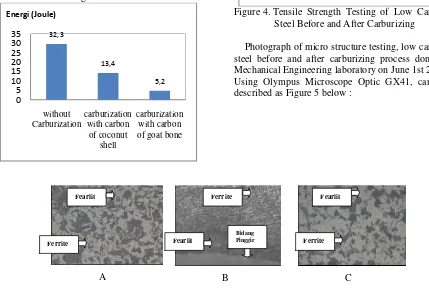 Figure 2. Vickess Hardness TestinSteel before and after Caesting of Low Carbon Carburizing