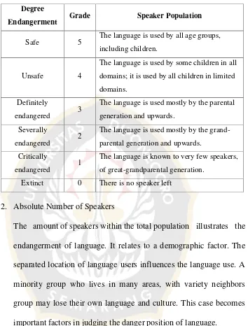 Table 2.1 Degree of Language Endangerment Based on IntergenerationLanguage Transmission