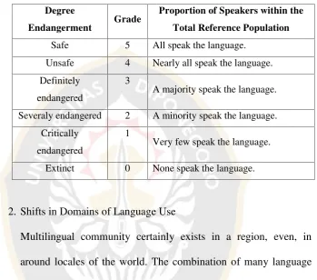 Table 2.2 Degree of Language Engangerment Based on Proportion