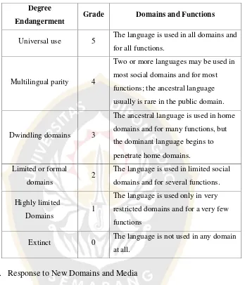 Table 2.3 Degree of Language Endangerment Based on The Shift of