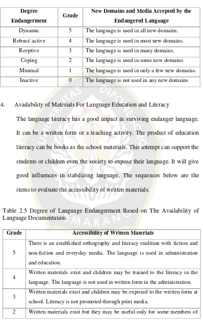 Table 2.4 Degree of Language Endangerment Based on The Response to New