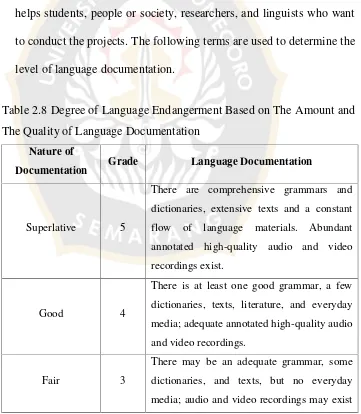 Table 2.8 Degree of Language Endangerment Based on The Amount and