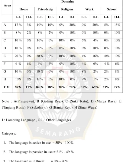 Table 4.1 The percentages of language domains based on all respondents