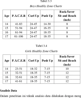 Tabel 3.3 Boys Healthy Zone Charts 